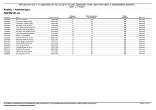 Nota
ObjetivaInscrição Nome Situação
Analista - Administração
Nascimento
CONCURSO PÚBLICO PARA PROVIMENTO DE CARGOS DO QUADRO ADMINISTRATIVO DA DEFENSORIA PÚBLICA DO ESTADO DE RONDÔNIA
EDITAL Nº 01/2015
PORTO VELHO
Língua
Portuguesa
Conhecimentos
Específicos
35572037476 Janine Silva Souza Aprovado14/03/1986 11 24
35572008602 Cleia Leimara Marinho Silva Aprovado04/07/1987 11 24
35572052084 Elton Vinicius Azevedo Lopes Aprovado18/07/1992 11 24
35572033477 Ítalo Borges Souza Da Silva Aprovado12/03/1993 11 24
35572056822 Carlos Daniel Lins De Araújo Filho Aprovado10/06/1970 12 23
35572033045 Andre Vitor Cardoso Dos Santos Aprovado01/09/1984 12 23
35572000461 Kéli Cristina Dias Monteiro Flores Aprovado27/01/1978 13 22
35572034248 Letícia Cristina Machado Batista Aprovado17/11/1981 13 22
35572007288 Berenice Da Silva Nabôa Aprovado25/02/1982 13 22
35572036594 Narayana Pereira Dos Santos Aprovado29/03/1989 13 22
35572023990 João Bosco Souza De Oliveira Aprovado09/01/1968 14 21
35572043853 Rita De Cássia Ramalho Rocha Aprovado19/07/1970 14 21
35572017447 Cristiane Guidini De Oliveira Aprovado01/10/1986 14 21
35572025824 Renan Gomes De Lima Aprovado04/03/1988 14 21
35572031554 Francisca Gerliane Da Silva Aprovado16/07/1988 14 21
35572044120 Mariana Da Silva Mourão Aprovado22/09/1989 14 21
35572054527 Angelita Sosa Rabelo Caúla Aprovado10/11/1981 15 20
35572036569 Ane Maria Lima Monteiro Aprovado02/04/1982 15 20
35572022704 Gilberto Da Silva Ribeiro Aprovado18/10/1986 15 20
*Os candidatos considerados reprovados nesta etapa deverão verificar seu desempenho por meio do link individual de consulta disponibilizado no endereço eletrônico da FGV Projetos. Página 4 de 141
Fundação Getúlio Vargas - http://fgvprojetos.fgv.br/concursos
 