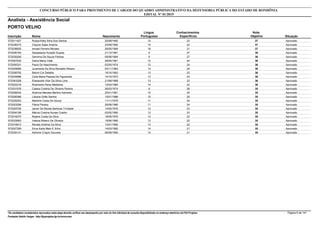 Nota
ObjetivaInscrição Nome Situação
Analista - Assistência Social
Nascimento
CONCURSO PÚBLICO PARA PROVIMENTO DE CARGOS DO QUADRO ADMINISTRATIVO DA DEFENSORIA PÚBLICA DO ESTADO DE RONDÔNIA
EDITAL Nº 01/2015
PORTO VELHO
Língua
Portuguesa
Conhecimentos
Específicos
37572011427 Rubya Kelly Silva Dos Santos Aprovado20/08/1992 14 23
37572036310 Claucia Sales Avelino Aprovado23/09/1982 15 22
37572036835 Ismael Ferreira Moraes Aprovado26/05/1984 16 21
36572006164 Sebastiana Hurtado Suares Aprovado21/12/1981 9 27
36572030206 Gemima De Souza Feitosa Aprovado09/06/1984 9 27
36572057035 Dalva Maria Vidal Aprovado28/05/1961 12 24
36572005331 Paulo Do Nascimento Aprovado02/05/1974 12 24
36572029085 Jucerlania Da Silva Reinaldo Ribeiro Aprovado03/11/1983 12 24
36572008755 Beloni Col Debella Aprovado19/10/1963 13 23
36572034896 Celia Maria Pessoa De Figueiredo Aprovado14/10/1973 13 23
36572043328 Elissandra Vitor Da Silva Lima Aprovado21/08/1988 13 23
36572022216 Rosimeire Perez Medeiros Aprovado12/03/1985 14 22
35572031976 Cassia Cristina De Oliveira Pereira Aprovado26/03/1974 9 26
35572008242 Alzenira Mendes Martins Azevedo Aprovado22/01/1981 10 25
35572026366 Liduina Girão Santos Aprovado15/01/1986 10 25
35572030203 Marlene Costa De Souza Aprovado11/11/1979 11 24
35572023258 Flávia Pereira Aprovado29/08/1985 11 24
35572029726 Janair De Morais Barbosa Trindade Aprovado14/05/1976 12 23
35572004189 Márcia Cristina Nunes Coelho Aprovado02/02/1990 12 23
35572016270 Rejane Costa Da Silva Aprovado19/05/1976 13 22
35572033063 Valeria Ribeiro De Oliveira Aprovado15/06/1980 13 22
35572016813 Renata Antônia Da Silva Aprovado13/01/1990 13 22
35572027359 Erica Karla Melo E Silva Aprovado14/03/1982 14 21
35572034141 Adriene Crispin Gouveia Aprovado06/08/1990 14 21
*Os candidatos considerados reprovados nesta etapa deverão verificar seu desempenho por meio do link individual de consulta disponibilizado no endereço eletrônico da FGV Projetos. Página 6 de 141
Fundação Getúlio Vargas - http://fgvprojetos.fgv.br/concursos
 