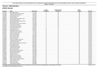 Nota
ObjetivaInscrição Nome Situação
Técnico - Administrativo
Nascimento
CONCURSO PÚBLICO PARA PROVIMENTO DE CARGOS DO QUADRO ADMINISTRATIVO DA DEFENSORIA PÚBLICA DO ESTADO DE RONDÔNIA
EDITAL Nº 01/2015
PORTO VELHO
Língua
Portuguesa
Conhecimentos
Específicos
37572014777 Marina Negri Piovezan Aprovado17/11/1991 9 28
37572013088 Pâmela Cristina Fernandes De Freitas Aprovado18/03/1992 9 28
37572018655 Laise Soares Ramos De Moura Aprovado01/09/1992 9 28
37572057852 Vanessa Cesario Sousa Aprovado18/10/1992 9 28
37572027310 Bruno Eler Melocra Aprovado18/12/1992 9 28
37572008545 Francisco Anithoan De Figueiredo Júnior Aprovado29/06/1993 9 28
37572002475 Débora Rodrigues Nantes Aprovado16/11/1993 9 28
37572037252 Zelda Irene Dos Santos Vasquez Saucedo Aprovado30/06/1994 9 28
37572041129 Fausto Manganaro Neto Aprovado12/11/1994 9 28
37572017209 Brenda Caroline Camilo Uchoa De Almeida Aprovado12/08/1995 9 28
37572019967 Linda Inês Da Silva Dantas Aprovado13/05/1996 9 28
37572051863 Davyla Karyne Alves Fernandes Aprovado13/06/1996 9 28
37572027877 Dimer Suegty Silva Mendonça Aprovado01/04/1997 9 28
37572024716 Lucia Telma Lemos Lima Aprovado22/12/1963 10 27
37572000866 Paulo Roberto De Lima Aprovado29/06/1973 10 27
37572017374 Angela Maria Araujo Da Cunha Aprovado11/10/1976 10 27
37572029289 Joana Darc Faustino De Holanda Aprovado13/03/1978 10 27
37572042611 Cristiano Cavalcante Nedo Aprovado17/11/1978 10 27
37572011902 Edvan Juvencio Sobrinho Aprovado18/12/1978 10 27
37572012795 Eliane Domingos Oliviera Aprovado01/03/1980 10 27
37572029186 Everson José De Vargas Aprovado29/04/1980 10 27
37572042956 Sisse Silmara Swinka Aprovado10/05/1981 10 27
37572048266 Ambrosio Conceição Lima Da Costa Aprovado06/12/1981 10 27
37572056304 Leide Diana Semler De Vargas Aprovado30/12/1981 10 27
37572001257 Jose Mariano Dos Santos Aprovado08/04/1983 10 27
37572022546 Adriana Do Nascimento Cordeiro De Almeida Aprovado15/05/1983 10 27
37572028445 Adriano Baltazar Da Silva Aprovado04/12/1983 10 27
37572021035 Bruno Rafael De Pádua Aprovado09/02/1984 10 27
37572023524 Thalita Roberta De Santana Aprovado22/02/1984 10 27
37572024545 Vanderlice Santana Pontes Aprovado30/12/1984 10 27
37572009981 Nilton Alves Dos Santos Aprovado19/04/1985 10 27
37572000777 Renan Rocha De Oliveira Francelino Aprovado25/04/1985 10 27
37572023545 Samantha De Moraes Moreira Aprovado15/07/1985 10 27
37572033039 Giselia De Oliveira Souza Aprovado16/09/1985 10 27
37572049996 Felipe Martins Rover Aprovado30/10/1985 10 27
37572047633 Jaqueline Souza De Oliveira Aprovado12/04/1986 10 27
37572039157 Jefferson Gomes Silva Santos Aprovado14/02/1987 10 27
37572056080 Maria Ivanubia De Sousa Vieira Aprovado03/03/1987 10 27
37572006046 Priscila Campos Ventura De Mendonça Aprovado31/03/1987 10 27
37572019995 Diego Guimarães Johnson Aprovado03/06/1987 10 27
37572012176 Helber Oliveira Libdy Aprovado28/01/1988 10 27
37572037470 Wesley Cabral Teixeira Aprovado28/02/1988 10 27
37572014698 Jordania Paizante De Paula Aprovado18/03/1988 10 27
*Os candidatos considerados reprovados nesta etapa deverão verificar seu desempenho por meio do link individual de consulta disponibilizado no endereço eletrônico da FGV Projetos. Página 97 de 141
Fundação Getúlio Vargas - http://fgvprojetos.fgv.br/concursos
 