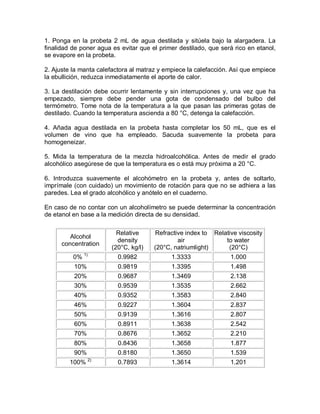 1. Ponga en la probeta 2 mL de agua destilada y sitúela bajo la alargadera. La
finalidad de poner agua es evitar que el primer destilado, que será rico en etanol,
se evapore en la probeta.

2. Ajuste la manta calefactora al matraz y empiece la calefacción. Así que empiece
la ebullición, reduzca inmediatamente el aporte de calor.

3. La destilación debe ocurrir lentamente y sin interrupciones y, una vez que ha
empezado, siempre debe pender una gota de condensado del bulbo del
termómetro. Tome nota de la temperatura a la que pasan las primeras gotas de
destilado. Cuando la temperatura ascienda a 80 °C, detenga la calefacción.

4. Añada agua destilada en la probeta hasta completar los 50 mL, que es el
volumen de vino que ha empleado. Sacuda suavemente la probeta para
homogeneizar.

5. Mida la temperatura de la mezcla hidroalcohólica. Antes de medir el grado
alcohólico asegúrese de que la temperatura es o está muy próxima a 20 °C.

6. Introduzca suavemente el alcohómetro en la probeta y, antes de soltarlo,
imprímale (con cuidado) un movimiento de rotación para que no se adhiera a las
paredes. Lea el grado alcohólico y anótelo en el cuaderno.

En caso de no contar con un alcoholímetro se puede determinar la concentración
de etanol en base a la medición directa de su densidad.

                          Relative     Refractive index to Relative viscosity
         Alcohol
                          density              air             to water
      concentration
                        (20°C, kg/l)   (20°C, natriumlight)     (20°C)
          0% 1)           0.9982             1.3333               1.000
          10%             0.9819             1.3395               1.498
          20%             0.9687             1.3469               2.138
          30%             0.9539             1.3535               2.662
          40%             0.9352             1.3583               2.840
          46%             0.9227             1.3604               2.837
          50%             0.9139             1.3616               2.807
          60%             0.8911             1.3638               2.542
          70%             0.8676             1.3652               2.210
          80%             0.8436             1.3658               1.877
          90%             0.8180             1.3650               1.539
                  2)
         100%             0.7893             1.3614               1.201
 
