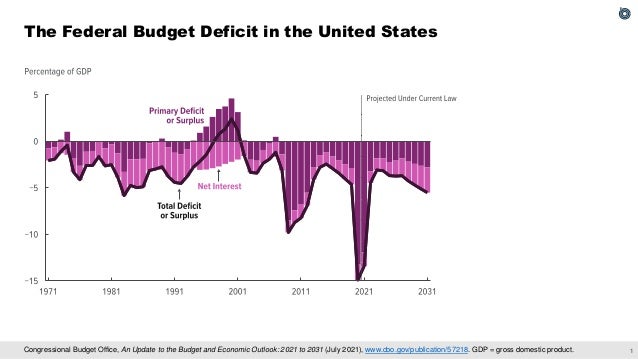 CBO’s Support of the U.S. Congress  Slide 2