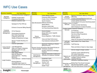 WFC Use Cases 
Business Capability Use Case Name 
1 
0 
Business 
Intelligence 
Centralized Business Intelligence 
EDW/BI Transformation 
Competitive Monitoring 
Customer 
Experience 
Management 
Effective Customer Care 
Apologize for Poor NW exp 
Enhance Consumer Billing Reports 
CX for Roamers 
Personalized Experience 
Best Video Experience 
Customer Care for VIP 
Quality of Experience for Apps 
Service Trouble Shooting at C-Center 
Cross-channel 
Optimization 
Channel Optimization 
Lead Management 
Sales and Support Integration 
Shopping Carts and Lists 
Management 
Insight Analytics 
Data usage Patterns 
Multi-Sim Behavior 
Online Behavior – Trending 
Behaviors 
Online Behavior – website Analysis 
Roamer Behavior 
Voice/SMS Apps impact on 
Traditional voice and sms services 
Tethering Behaviors 
Business 
Capability Use Case Name 
Data Monetization 
Online Market Analysis 
Enterprise M2M Proposition 
Family Online Protection 
Sports Analytics 
Effective Advertising 
Media Metrics 
Monetize market data 
3rd Party Advertising Networks 
Device 
Management 
Device Analysis 
Device SW version Upgrade 
Notifications 
Device Migrations Traffic Analysis 
Voice and Data Performance 
Fault detection/notification/NFF 
Dynamic Pricing & 
Service Models 
Advanced Thetering on Shared 
Billing Accounts 
Proactive High Speed Access at 
Partnered Locations 
B-width onDemand at Strategic 
Hotspots 
Field Service 
Management 
Agenda Optimization & Resource 
Activation at Customer Premises 
Fraud 
Management 
Equipment Fraud 
Subscription Fraud 
Identity Theft 
VoIP Hacking 
Dealer Fraud 
Business 
Capability Use Case Name 
Smarter 
Campaigns 
Improve Conversion rates by Timing offers 
effectively 
Contract Renewal/Retention/Up/X-sell 
Intelligent Data 
Services 
Content Based Advertising 
Content Based third-party Advertising based 
on Location 
Content provider Advertising 
QoS Charging for Content Providers 
Location-based 
Services 
Contextual marketing 
Co-Presence 
Dynamic AdHoc group 
Geo-fence Mktg Propositions 
Massive Events 
Mobility patterns 
Hang out Occupancy/Traversal/Anomaly 
Tariff plan 
innovation / 
optimization 
App/Location/Time- based Plans 
Tariff Planning 
Plans and Add-on Impact on App Usage 
Network and 
Service 
Optimization 
Service Usage & Usage Location 
Customer Centric NW Monitoring 
3G Locked Subscribers 
IB roaming performance analysis 
Intelligent network policies 
Capacity Planning 
Subscriber and 
Service 
Management 
Interactive multimedia ticketing 
Mobile Real Time Social Campagn 
New Business Models- Loyalty 
Self Care Multi-Device Family Accounts 
 