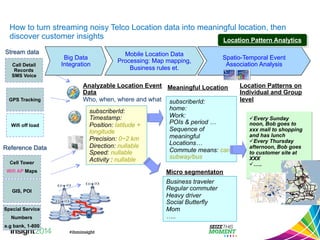 How to turn streaming noisy Telco Location data into meaningful location, then 
discover customer insights 
Stream data 
Call Detail 
Records 
SMS Voice 
GPS Tracking 
Reference Data 
Cell Tower 
Wifi AP Maps 
GIS, POI 
Special Service 
Numbers 
e.g bank, 1-800 
Analyzable Location Event 
Data 
Who, when, where and what 
subscriberId: 
Timestamp: 
Position: latitude + 
longitude 
Precision: 0~2 km 
Direction: nullable 
Speed: nullable 
Activity : nullable 
Meaningful Location 
subscriberId: 
home: 
Work: 
POIs & period … 
Sequence of 
meaningful 
Locations… 
Commute means: car/ 
subway/bus 
Micro segmentaton 
Business traveler 
Regular commuter 
Heavy driver 
Social Butterfly 
Mom 
….. 
Location Patterns on 
Individual and Group 
level 
ü Every Sunday 
noon, Bob goes to 
xxx mall to shopping 
and has lunch 
ü Every Thursday 
afternoon, Bob goes 
to customer site at 
XXX 
ü ….. 
Mobile Location Data 
Processing: Map mapping, 
Business rules et. 
Big Data 
Integration 
Spatio-Temporal Event 
Association Analysis 
Wifi off load 
Location Pattern Analytics 
 
