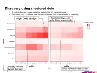 Discovery using structured data 
• A typical discovery uses statistical tools to identify pattern in data. 
• Discovery may contribute new derived attributes for further analysis or reporting. 
Night Owls at Night 
Delivery People 
During the Day 
Quiet Weekday people 
go for dinner on weekends 
Almost no Homebodies any time 
 