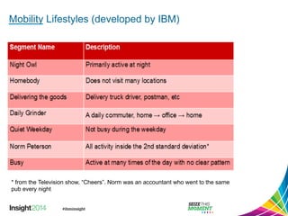 Mobility Lifestyles (developed by IBM) 
* from the Television show, “Cheers”. Norm was an accountant who went to the same 
pub every night 
 