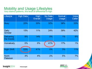 Mobility and Usage Lifestyles 
Very distinct patterns, this level of differential is high 
 