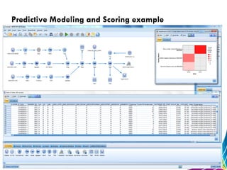 Predictive Modeling and Scoring example 
 
