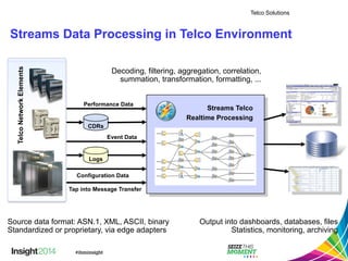 Streams Data Processing in Telco Environment 
Decoding, filtering, aggregation, correlation, 
summation, transformation, formatting, ... 
Streams Telco 
Realtime Processing 
Performance Data 
CDRs 
Logs 
Event Data 
Configuration Data 
Telco Network Elements 
Source data format: ASN.1, XML, ASCII, binary 
Standardized or proprietary, via edge adapters 
Output into dashboards, databases, files 
Statistics, monitoring, archiving 
Tap into Message Transfer 
Telco Solutions 
 