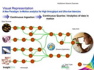 Visual Representation 
A New Paradigm: In-Motion analytics for High throughput and Ultra-low latencies 
Continuous Ingestion Continuous Queries / Analytics of data in 
motion 
Streams Application 
Data Sink 
Data Tuple Operator 
Data Sources 
InfoSphere Streams Overview 
 