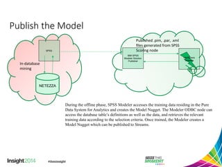 InfoSphere 
Streams 
Publish the Model 
SPSS Scoring 
node 
NETEZZA 
Published 
.pim, 
.par, 
.xml 
files 
generated 
from 
SPSS 
IBM SPSS 
Modeler Solution 
Publisher In-­‐database 
mining 
During the offline phase, SPSS Modeler accesses the training data residing in the Pure 
Data System for Analytics and creates the Model Nugget. The Modeler ODBC node can 
access the database table’s definitions as well as the data, and retrieves the relevant 
training data according to the selection criteria. Once trained, the Modeler creates a 
Model Nugget which can be published to Streams. 
 
