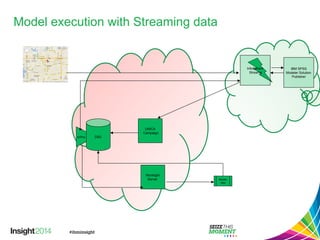 DB2 
InfoSphere 
Streams 
UNICA 
Campaign 
polling 
Worklight 
Server Mobile 
App 
IBM SPSS 
Modeler Solution 
Publisher 
Model execution with Streaming data 
 