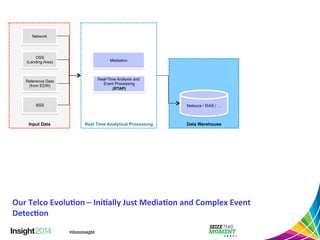Real-Time Analysis and 
Event Processing 
(RTAP) 
BSS Netezza / ISAS / … 
Real Time Analytical Processing Data Warehouse 
Network 
OSS 
(Landing Area) 
Reference Data 
(from EDW) 
Input Data 
Mediation 
Our 
Telco 
Evolu,on 
– 
Ini,ally 
Just 
Media,on 
and 
Complex 
Event 
Detec,on 
 