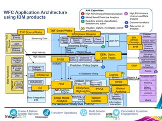 A 
B 
C 
D 
G 
AAP Capabilities 
High Performance Historical analysis 
Model Based Predictive Analytics 
Real-time scoring, classification, 
detection and action 
Visualize, explore, investigate, search 
and report 
High Performance 
Unstructured Data 
analysis 
Discovery Analytics 
Take action on 
analytics 
F 
Database Server SPSS 
Simulation 
Dashboards 
Information 
Interaction 
Streaming Data Categorize, 
Count, 
Focus 
Score, 
Decide 
Streaming Engine 
Analytics 
Engine 
Prediction / Policy Engine 
Sense, 
Identify, 
Align 
Reports 
Geo/ 
Semantic 
Mapping 
Outcome 
Optimization 
Model 
Creation 
Semi 
Structured 
Data 
Data Repositories 
Network 
Events 
Network 
Policies 
Continuous Feed 
Sources 
XDR 
Batch 
Data 
Data for 
Historical 
Analysis 
Deploy Model 
Historical 
Data 
Models 
In Database Mining 
Reports & 
Dashboards 
Ad-hoc 
Queries 
Campaign Mgmt. 
Pro-active 
Customer 
Experience 
Management 
Pro-active 
Network Mgmt 
Real time Scoring 
& Decision Mgmt. 
... 
Actions 
Event 
Execution 
Policy 
Mgmt 
External 
Data 
Social 
3rd party 
High Velocity 
High Volume 
Open API 
Customer 
Activities 
A 
C 
B 
D G 
Customer Care 
Customer Care 
Marketing 
Marketing 
Network 
Planning 
... 
Network 
Planning 
... 
NOC/SOC 
NOC/SOC 
Users 
Deploy Model 
Policy 
Management 
Standardize 
Deduplicate 
Identity 
Resolution 
Data Integration 
ETL 
Network 
Topology 
Data 
Application 
& Usage 
Data 
Customer 
Data 
Capture 
Changes 
Un- 
Structured 
Data 
Hadoop 
E 
E 
Structured 
Data 
Search, Pattern Matching, Quantitative, Qualitative 
F Insigh t 
Enterprise Data 
Warehouse 
Advanced Analytics Platform 
Create & Deliver 
Smarter Services Transform Operations Build Smarter 
Networks 
Personalize Customer 
Engagements 
InfoSphere Streams 
SPSS 
ODM, Optim, 
Open Pages 
PDA 
Social Media 
Analytics 
Watson 
Explorer 
Cognos 
InfoSphere 
BigInsights 
IBM 
(Unica) 
Campaign 
ODM 
PDOA 
BPM 
TNF SourceWorks TNF Smart Works 
Watson 
Analytics 
WFC Application Architecture 
using IBM products 
InfoServer 
EA 
 