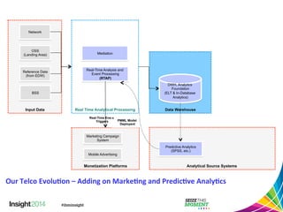 Mediation 
Real-Time Analysis and 
Event Processing 
(RTAP) 
DWH, Analytics 
Foundation 
(ELT & In-Database 
Analytics) 
Real Time Analytical Processing Data Warehouse 
Network 
OSS 
(Landing Area) 
Reference Data 
(from EDW) 
BSS 
Input Data 
Real-Time Event 
Triggers 
PMML Model 
Deployent 
Marketing Campaign 
System 
Mobile Advertising 
Predictive Analytics 
(SPSS, etc.) 
Analytical Monetization Platforms Source Systems 
Our 
Telco 
Evolu,on 
– 
Adding 
on 
Marke,ng 
and 
Predic,ve 
Analy,cs 
 