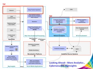 Deep Packet Inspection 
Geo-Spatial Analytics 
Cyber-security Analytics 
Web Analytics 
Real Time Analytical Processing Network Analytics 
Network Analytics 
Insights 
(Dashboards) 
EDW 
Real-Time Event 
Triggers 
Analytical Monetization Platforms Source Systems 
Looking 
Ahead-­‐-­‐ 
More 
Analy,cs 
, 
Cybersecurity, 
BigInsights 
Marketing Campaign 
System 
Mobile Advertising 
BI & Visualization 
Customer Experience 
Management 
(Data Model) 
Other BI Dashboards & 
Reports 
Analytics Foundation 
(ELT & In-Database 
Analytics) 
CRM 
Predictive Analytics 
TNF 
Real-Time Analysis and 
Event Processing 
(RTAP) 
Network 
OSS 
(Landing Area) 
Reference Data 
(from EDW) 
BSS 
Unstructured 
Data 
Input Data 
Mediation 
Hadoop Distributed File 
System 
(HDFS ) 
Text Analytics 
Machine Learning 
Large Scale Analytics 
Big Insights 
Web Log Analytics 
Sentiment Analytics 
Topic-based Influencers 
Social Media Applications 
TNF 
SPSS-Streams 
Toolkit 
 