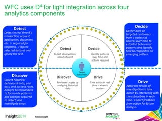 Drive 
WFC uses D4 for tight integration across four 
analytics components 
Apply 
the 
results 
of 
inves1ga1on 
to 
take 
ac1on 
by 
interac1ng 
with 
the 
subscribers 
in 
real-­‐ 
1me. 
Collect 
feedback 
from 
ac1on 
for 
future 
analysis. 
Discover 
Collect 
historical 
behavioral 
data, 
past 
acts, 
and 
success 
rates. 
Analyze 
historical 
data 
to 
formulate 
pa?erns 
and 
changes 
required 
to 
detect, 
and 
inves1gate 
steps 
Decide 
Gather 
data 
on 
targeted 
customers 
from 
a 
variety 
of 
sources 
over 
1me 
to 
establish 
behavioral 
pa?erns 
and 
iden1fy 
how 
to 
respond 
to 
an 
emerging 
pa?ern. 
Detect 
Detect 
in 
real 
1me 
if 
a 
transac1on, 
request, 
applica1on, 
document, 
etc. 
is 
required 
for 
targe1ng. 
Flag 
the 
selected 
dataset 
and 
ignore 
the 
rest. 
Detect 
observa,ons 
about 
a 
target 
Take 
ac,on 
in 
real 
,me 
– 
when 
it 
ma8ers 
Find 
new 
targets 
by 
analyzing 
historical 
data 
Iden,fy 
pa8erns 
over 
,me 
and 
ac,ons 
required 
Drive 
Detect 
Discover 
Decide 
Target 
Subscriber 
7 
 