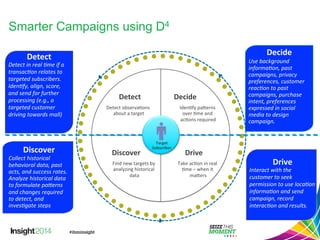 Drive 
Interact 
with 
the 
customer 
to 
seek 
permission 
to 
use 
loca1on 
informa1on 
and 
send 
campaign, 
record 
interac1on 
and 
results. 
Smarter Campaigns using D4 
Discover 
Collect 
historical 
behavioral 
data, 
past 
acts, 
and 
success 
rates. 
Analyze 
historical 
data 
to 
formulate 
pa?erns 
and 
changes 
required 
to 
detect, 
and 
inves1gate 
steps 
Decide 
Use 
background 
informa1on, 
past 
campaigns, 
privacy 
preferences, 
customer 
reac1on 
to 
past 
campaigns, 
purchase 
intent, 
preferences 
expressed 
in 
social 
media 
to 
design 
campaign. 
Detect 
Detect 
in 
real 
1me 
if 
a 
transac1on 
relates 
to 
targeted 
subscribers. 
Iden1fy, 
align, 
score, 
and 
send 
for 
further 
processing 
(e.g., 
a 
targeted 
customer 
driving 
towards 
mall) 
Detect 
observa,ons 
about 
a 
target 
Take 
ac,on 
in 
real 
,me 
– 
when 
it 
ma8ers 
Find 
new 
targets 
by 
analyzing 
historical 
data 
Iden,fy 
pa8erns 
over 
,me 
and 
ac,ons 
required 
Drive 
Detect 
Discover 
Decide 
Target 
Subscriber 
8 
 