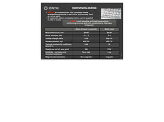 REINFORCING MESHES
16
• MESHES are manufactured from composite rebars
arranged perpendicular to each other and securely fixed
at a cross point.
• At customers option composite meshes can be supplied
in rolls or sheets.
USAGE: civil, industrial and road constructions
(reinforcing concrete and brick constructions, highways,
bridges etc)
Mesh of basalt composite Metal mesh
Mesh dimensions, mm 50x50 50x50
Rebar diameter, mm 2 – 2.2 3-4
Tensile strength, MPa 1550 550-750
Breaking tension, kgf 600-760 400-720
Thermal conductivity coefficient,
W/(m*0 C)
0.46 56
Weight per unit of area, g/m2 360 2220
Reliability ( corrosion and
chemical resistance)
Very high Low
Magnetic characteristics Non-magnetic magnetic
 
