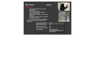 Anchors
17
Advantages:
✓Easy transportation due to 5 times
lower weight.
✓No friction flashing.
✓No corrosion and alkali resistant.
✓High tensile at break.
✓High bearing capability and anchoring
efficiency.
✓Possible to carry out the end, long and
full length anchorage.
The average world market is 300 Million
Dollars in comparison with metal that is 2
times lower.
Ultimate tension, MPa ≥ 800
Shear resistance, MPa ≥ 75
Moment of torsion, N*m ≥ 35
Electrostatic safety, Ohm ≥ 35
Inflammability Flash-resistant and
nonflammable material acc. To
local standarts
 