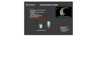 NOISE ABSORBING SCREENS
18
ADVANTAGES:
✓Stable size and sustainability to
deformation.
✓Possibility to adapt design to
landscape.
✓Graffiti protection.
✓Easy repair by changing
separated profiles.
Construction and operation costs.
Service
Assembling
Surface service
Material
Engineering
Composite material
 