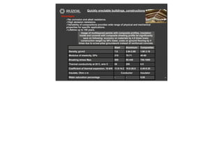 Quickly erectable buildings, constructions
19
Advantages:
✓No corrosion and alkali resistance.
✓High abrasion resistance.
✓Variability of compositions provides wide range of physical and mechanical
properties for specific applications.
✓Lifetime up to 100 years.
Usage of multilayered panels with composite profiles, insolation
inside and covered with composite sheeting profile let significantly
save on following: economy on materials by 4,5 times lower,
construction weight by 65% lower, costs on ground flooring by 4
times due to screw-piles groundwork instead of reinforced concrete.
Steel Aluminum Composites
Density, g/cm3 7.8 2.64-2.80 1.90 2.10
Modulus of elasticity, GPa 210 70-71 40-60
Breaking stress Mpa 500 50-440 700-1800
Thermal conductivity at 20 C, w/m C 55 200 0.5
Coefficient of thermal expansion, 10-6/K 11.9-14.2 19.6-26.9 0.45-8.30
Insulate, Ohm x m Conductor Insulator
Water saturation percentage - - 0.05
 