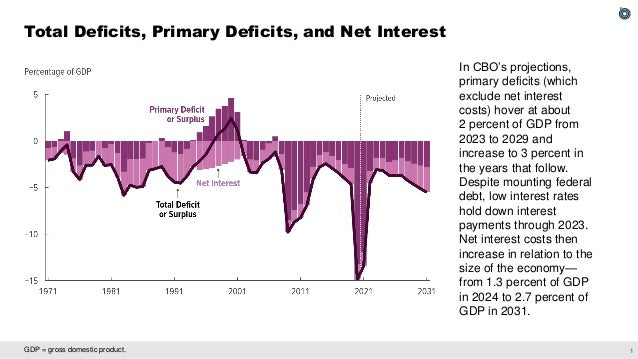 CBO’s Updated Budget and Economic Projections  Slide 2