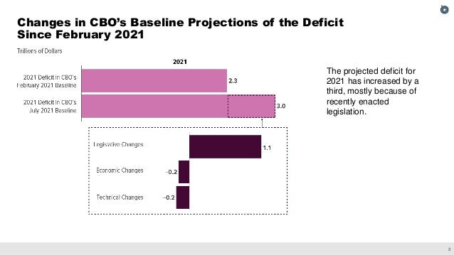 CBO’s Updated Budget and Economic Projections  Slide 3