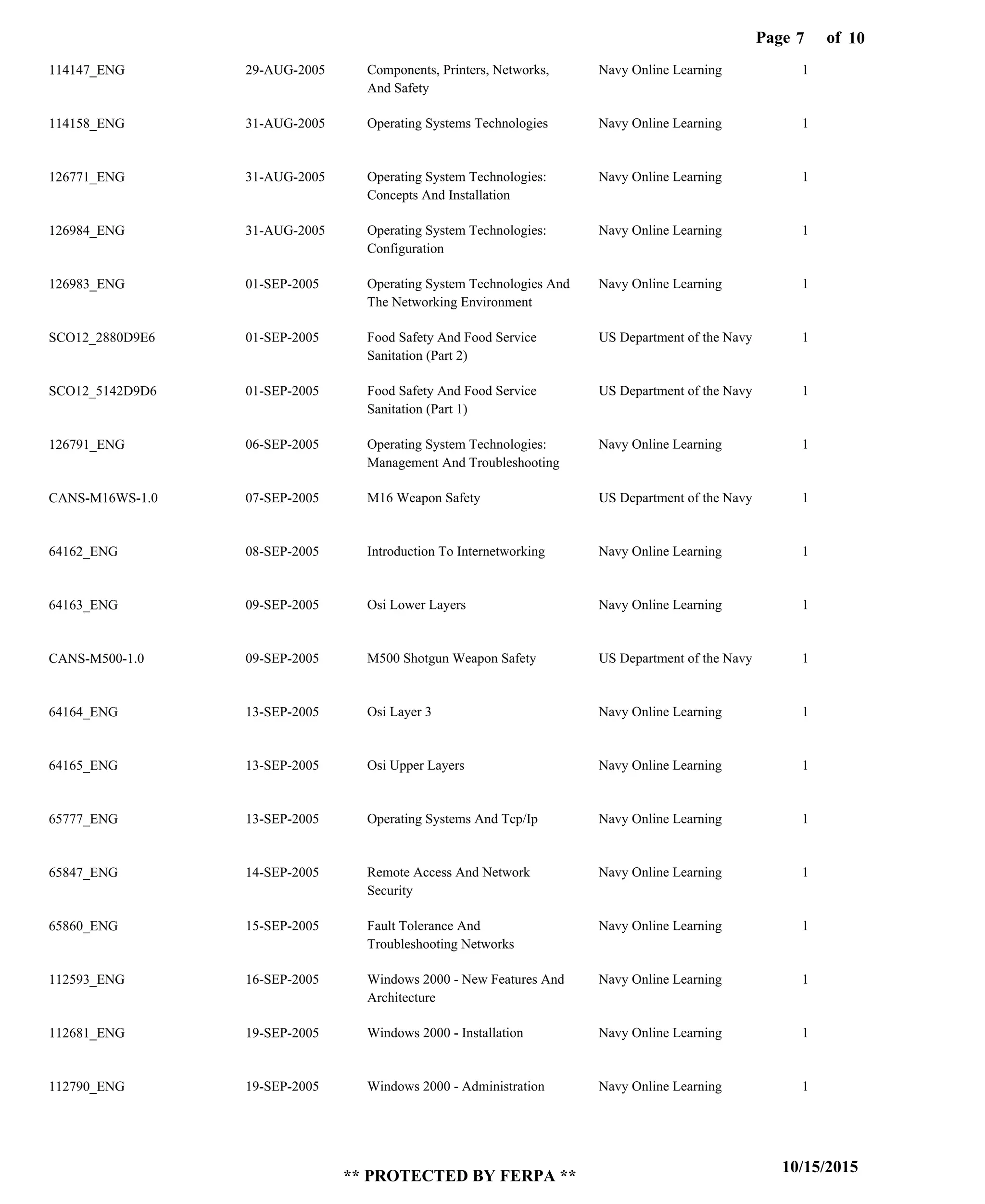 Page of7
10/15/2015
** PROTECTED BY FERPA **
10
114147_ENG
114158_ENG
126771_ENG
126984_ENG
126983_ENG
SCO12_2880D9E6
SCO12_5142D9D6
126791_ENG
CANS-M16WS-1.0
64162_ENG
64163_ENG
CANS-M500-1.0
64164_ENG
64165_ENG
65777_ENG
65847_ENG
65860_ENG
112593_ENG
112681_ENG
112790_ENG
Components, Printers, Networks,
And Safety
Operating Systems Technologies
Operating System Technologies:
Concepts And Installation
Operating System Technologies:
Configuration
Operating System Technologies And
The Networking Environment
Food Safety And Food Service
Sanitation (Part 2)
Food Safety And Food Service
Sanitation (Part 1)
Operating System Technologies:
Management And Troubleshooting
M16 Weapon Safety
Introduction To Internetworking
Osi Lower Layers
M500 Shotgun Weapon Safety
Osi Layer 3
Osi Upper Layers
Operating Systems And Tcp/Ip
Remote Access And Network
Security
Fault Tolerance And
Troubleshooting Networks
Windows 2000 - New Features And
Architecture
Windows 2000 - Installation
Windows 2000 - Administration
Navy Online Learning
Navy Online Learning
Navy Online Learning
Navy Online Learning
Navy Online Learning
US Department of the Navy
US Department of the Navy
Navy Online Learning
US Department of the Navy
Navy Online Learning
Navy Online Learning
US Department of the Navy
Navy Online Learning
Navy Online Learning
Navy Online Learning
Navy Online Learning
Navy Online Learning
Navy Online Learning
Navy Online Learning
Navy Online Learning
1
1
1
1
1
1
1
1
1
1
1
1
1
1
1
1
1
1
1
1
29-AUG-2005
31-AUG-2005
31-AUG-2005
31-AUG-2005
01-SEP-2005
01-SEP-2005
01-SEP-2005
06-SEP-2005
07-SEP-2005
08-SEP-2005
09-SEP-2005
09-SEP-2005
13-SEP-2005
13-SEP-2005
13-SEP-2005
14-SEP-2005
15-SEP-2005
16-SEP-2005
19-SEP-2005
19-SEP-2005
 
