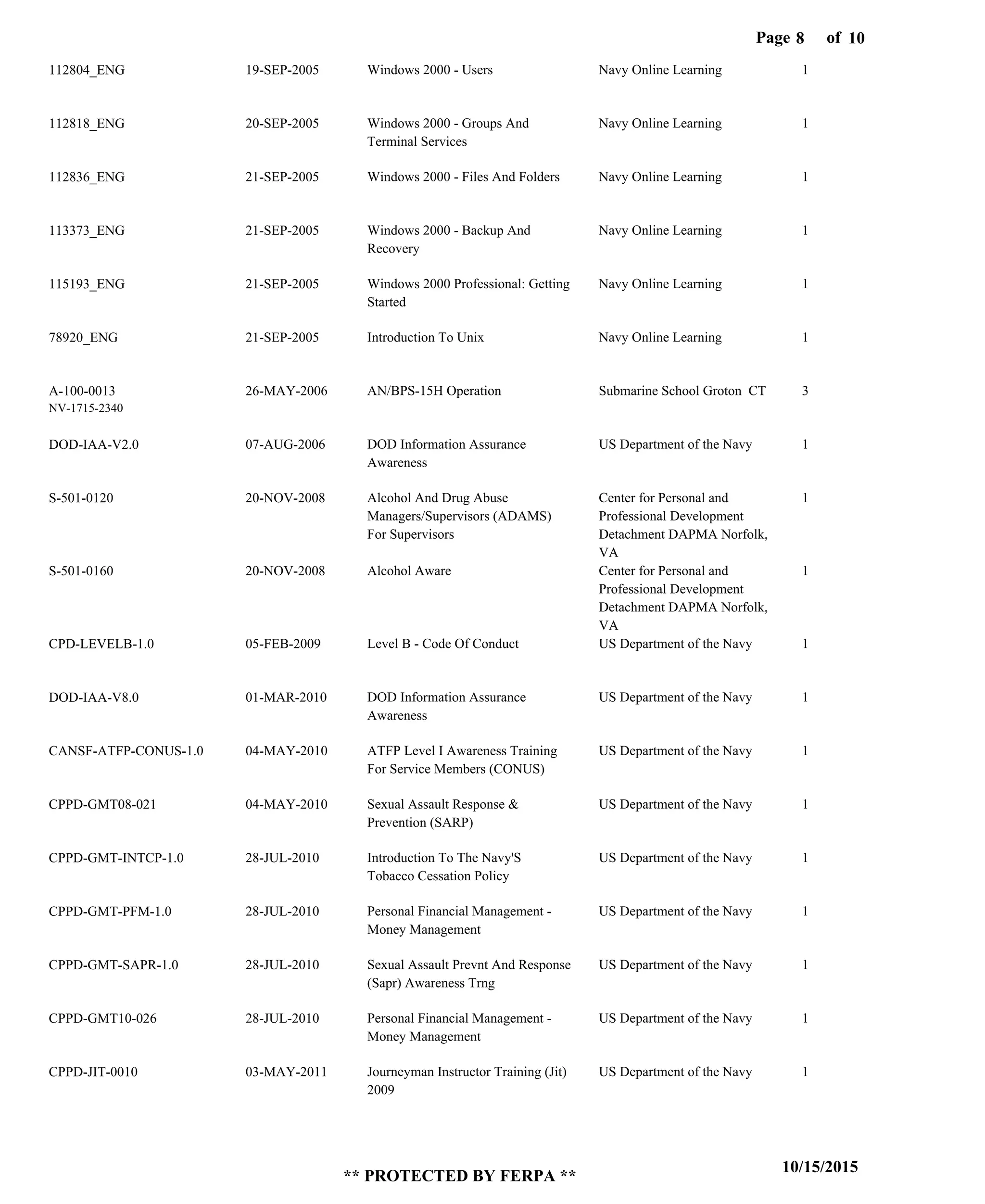 Page of8
10/15/2015
** PROTECTED BY FERPA **
10
112804_ENG
112818_ENG
112836_ENG
113373_ENG
115193_ENG
78920_ENG
A-100-0013
DOD-IAA-V2.0
S-501-0120
S-501-0160
CPD-LEVELB-1.0
DOD-IAA-V8.0
CANSF-ATFP-CONUS-1.0
CPPD-GMT08-021
CPPD-GMT-INTCP-1.0
CPPD-GMT-PFM-1.0
CPPD-GMT-SAPR-1.0
CPPD-GMT10-026
CPPD-JIT-0010
Windows 2000 - Users
Windows 2000 - Groups And
Terminal Services
Windows 2000 - Files And Folders
Windows 2000 - Backup And
Recovery
Windows 2000 Professional: Getting
Started
Introduction To Unix
AN/BPS-15H Operation
DOD Information Assurance
Awareness
Alcohol And Drug Abuse
Managers/Supervisors (ADAMS)
For Supervisors
Alcohol Aware
Level B - Code Of Conduct
DOD Information Assurance
Awareness
ATFP Level I Awareness Training
For Service Members (CONUS)
Sexual Assault Response &
Prevention (SARP)
Introduction To The Navy'S
Tobacco Cessation Policy
Personal Financial Management -
Money Management
Sexual Assault Prevnt And Response
(Sapr) Awareness Trng
Personal Financial Management -
Money Management
Journeyman Instructor Training (Jit)
2009
Navy Online Learning
Navy Online Learning
Navy Online Learning
Navy Online Learning
Navy Online Learning
Navy Online Learning
Submarine School Groton CT
US Department of the Navy
Center for Personal and
Professional Development
Detachment DAPMA Norfolk,
VA
Center for Personal and
Professional Development
Detachment DAPMA Norfolk,
VA
US Department of the Navy
US Department of the Navy
US Department of the Navy
US Department of the Navy
US Department of the Navy
US Department of the Navy
US Department of the Navy
US Department of the Navy
US Department of the Navy
1
1
1
1
1
1
3
1
1
1
1
1
1
1
1
1
1
1
1
NV-1715-2340
19-SEP-2005
20-SEP-2005
21-SEP-2005
21-SEP-2005
21-SEP-2005
21-SEP-2005
26-MAY-2006
07-AUG-2006
20-NOV-2008
20-NOV-2008
05-FEB-2009
01-MAR-2010
04-MAY-2010
04-MAY-2010
28-JUL-2010
28-JUL-2010
28-JUL-2010
28-JUL-2010
03-MAY-2011
 
