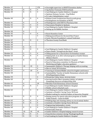 Member 37 170  Overnight supervisor at ROOTS homeless shelter
Member 38 X X 4  Gig Harbor Peninsula FISH foodbank
Member 39 X X 4  Card Making for Seattle Children’s Hospital
 Spokane Humane Society – Dog Walker
 St. Luke’s Rehabilitation center
Member 40 X X 4  Walnut Creek Presbyterian Church youth group
 Packingboxes for homeless at WCPC
Member 41 4 4  Planting trees with UWPre-Pharmacy Club
Member 42 5 4 4  Deaconness Hospital in Spokane
Member 43 X X 6  Card Making for Seattle Children’s Hospital
 Setting up forNARAL Auction
Member 44 4
Member 45 5 4 4  Roots Homeless Center
Member 46 5  Making Jared Boxes for the Jared Box Project
 Cystic Fibrosis Foundation’s annual fundraiser
Member 47 X X 4  Thurston County Food Bank
Member 48
Member 49
Member 50 X X
Member 51 X X 4  Card Making for Seattle Children’s Hospital
 Dance Studio “Givingfrom the Heart” event
Member 52 5 5 4  Filling purses for a churchdrive forhomeless women
Member 53 X X 4  Helping kids at an after schoolprogram at Seattle Chinese
Alliance Church
Member 54 X X 4  Card Making for Seattle Children’s Hospital
 Board of Educationcommittee forMuseum of Flight –
Marketing and higher education guidance
Member 55 10 10 4  Sammamish Children’s Therapy helping with accounting
Member 56 4  Mercer Island 5K Volunteer
Member 57 9 10 4  Tutoring at EcksteinMiddle school forEnglish and Science
Member 58 15  Sustainability Teacher at Seattle Elementary schools with
EPA/Department of State
Member 59 4  Wenatchee Valley Senior Activity Center
Member 60 X X 4  Serving foodfor Men’s homeless shelter at Catholic
Community Services in Federal Way,WA
Member 61 4 24  Meridian Park Elementary Schoolvolunteer
Member 62 X X 5  Card Making for Seattle Children’s Hospital
 Middle schoolvolleyballcoach
Member 63 5 4 8  Card Making for Seattle Children’s Hospital
 Assistant at Seattle’s Saving Teens 5K Event
 Blanket making for newborn babies at Anacortes Hospital
Member 64 X X 4  Raising money for sports education programs at Seattle
Public Schools – Coins forKids!
Member 65 X X 4  Walking dogs and cleaning cattery at a local animal shelter
Member 66 X X 4  Assistant at Seattle’s Saving Teens 5K Event
Member 67 4  Engineering Ambassadors events
Member 68 X X 4  Card Making for Seattle Children’s Hospital
 Forest trails clean-up
Member 69 10 10 10  Seattle Children’s Hospital helping research nurses
Member 70 X X 4  Soup kitchenvolunteer during Thanksgiving Break
Member 71 X X 6  Card making forSeattle Children’s Hospital
 