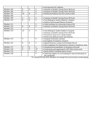  Serving foodat St. Anthony
Member 105 X X 4  Assistant at Seattle’s Saving Teens 5K Event
Member 106 5 4  Assistant at Seattle’s Saving Teens 5K Event
Member 107 10 8 9  Northwest Pediatric EyeCare exams to kids
Member 108
Member 109 4 5 4  Assistant at Seattle’s Saving Teens 5K Event
Member 110 X X 5  Card Making for Seattle Children’s Hospital
 Seattle’s Union Gospel Mission Volunteer
Member 111 4  Table facilitator fora diversity forum at UW
Member 112 X X 4  Assistant at Seattle’s Saving Teens 5K Event
Member 113
Member 114 12 4 5  Card Making for Seattle Children’s Hospital
 Assistant at Seattle’s Saving Teens 5K Event
 PrivateELL Tutor for3rd grade student
 Harborview Medical Center EyeInstitute
Member 115 4 4  Issaquah food bank volunteer
 Strong4Sam Foundation volunteer
Member 116 X X 5  Baked Christmas cookies forBrooklake Church
 Gift wrapping at fire department to donate to families in need
Member 117 X X 4  Volunteered serving dinner to homeless in Everett
Member 118 X X 10  Fundraising and organizing for UW’s Miss Greek event
Member 119 4  Burke Gilman Trail Restoration Project
Member 120 4  Gathering supplies forcard making for injured individuals in
the community
*X = Joined ZTA Fall 2015, Members are exempt from service hours winter/spring
 