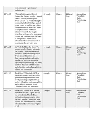 own community regarding our
philanthropy.
10/10/15 “Making Strides Against Breast
Cancer”: Psi Chapter members teamed
up with “Making Strides Against
Breast Cancer” - an event unifying the
community to finish the fight against
breast cancer by walking and raising
funds to enable the American Cancer
Society to continue withtheir
extensive research. Our chapter
helped out at the event by passing out
ribbons and volunteering at the event
to help promote breast cancer
education and awareness as well as
volunteer at the survivors tent.
32 people 4 hours 128 total
hours
Service Chair,
Think Pink
Chair,
Philanthropy
Chair
10/16/15 UWVolleyball PinkOut Game: The
women from Psi Chapter attended a
UWWomen’s Volleyballgame and
passed out pink ribbons to promote
Breast Cancer Education and
Awareness as well as reach out to
members of our own community
regarding our philanthropy. We set up
a table at the event with brochures
and other informational pamphlets to
educate our community.
16 people 3 hours 48 total
hours
Service Chair,
Think Pink
Chair,
Philanthropy
Chair
10/17/15 Think Pink! UWFootball: UWZeta
Tau Alpha assisted at a UW football
game by running an informational
booth promoting our philanthropy
and providing information, pamphlets
and brochures regarding Breast
Cancer Educationand Awareness
6 people 2 hours 12 total
hours
Service Chair,
Think Pink
Chair,
Philanthropy
Chair
10/21/15 Think Pink! Thunderbirds Hockey
Pink OutGame: Psi Chapter reached
out to the Seattle Thunderbirds
hockey team in an attempt to “pink
the rink.” Members passed out pink
ribbons and promoted breast cancer
education and awareness during the
event.
3 people 4 hours 12 total
hours
Service Chair,
Think Pink
Chair,
Philanthropy
Chair
 