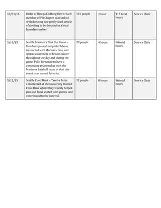 10/31/15 Order of Omega Clothing Drive: Each
member of PsiChapter was tasked
with donating one gently used article
of clothing tobe donated to a local
homeless shelter.
115 people 1 hour 115 total
hours
Service Chair
5/16/15 Seattle Mariner’s Pink Out Game –
Members passed out pink ribbons,
interacted withMariners fans, and
spread awareness of breast cancer
throughout the day and during the
game. Psi is fortunate to have a
continuing relationship with the
Mariners baseball team so that this
event is an annual favorite.
20 people 4 hours 80 total
hours
Service Chair
5/12/15 Seattle Food Bank – TwelveZetas
volunteered at the University District
Food Bank where they weekly helped
pass out food, visited with guests, and
contributed to the survival
12 people 8 hours 96 total
hours
Service Chair
 
