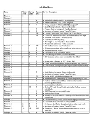 Individual Hours
Name Winter
2015
Spring
2015
Autumn
2015
Service Description
Member 1 3
Member 2
Member 3 4  Barista forCornwall Church in Bellingham
Member 4 26  PikePlace Market Food Access Program
Member 5 X X 6  Young Executivesof Color (YEOC) through UW
 Card Making for Seattle Children’s Hospital
Member 6 8  Finance chair for non-profit Freedom Project
Member 7 8 6 4  Assistant at Seattle’s Saving Teens 5K Event
Member 8 20  Planned Parenthood Votes forthe Pacific Northwest
Member 9 12 15  Translator at Seattle Children’s Hospital in Endocrine dept.
 Research assistant for a diabetes clinic
 Eastside Church babysitting
 Handing food and blankets to the homeless
 Woodinvilleretirement center assistant
Member 10 X X 10  UWMedical Center escort volunteer
Member 11 4  Bellevue elementary schoolacademic tutor and mentor
Member 12 4  Houston Humane Society
Member 13 8 4  Volunteer at a Las Vegas high school
Member 14 X X 1  Card Making for Seattle Children’s Hospital
Member 15 X X 5  UWGraduate school event assistant forthe elderly
Member 16
Member 17 6  Art curation volunteer at UW’s Meany Hall
Member 18 X X 5  YWCA Willow volunteer forstruggling women and children
Member 19 X X 5  Coins forKids raising money forphysical education in Seattle
Member 20
Member 21 4
Member 22 5  Card Making for Seattle Children’s Hospital
 Assistant at Seattle’s Saving Teens 5K Event
Member 23 72  Global Health Brigades through the UW
Member 24 4  Wenatchee food bank setting up tables and passing out food
Member 25 4 5  Fashion SolcticeFashion Show fundraiser forkids in
undeveloped countries
Member 26 5  Lacrosse clinic volunteer
Member 27 10 4  Circle of Friends Mental Health art teacher forlow-income
individuals
Member 28 6  US EPAoutreach ocean acidification
Member 29 4  Issaquah Food Bank
Member 30 X X 4  Bethany Presbyterian Church serving food forthe low-income
community
Member 31 X X 4  Entiat Elementary school volunteer setting up classrooms
Member 32 5  Children/babies volunteer at Bellevue YMCA
Member 33 X X 4  St. Stephen the Martyr Church volunteer doing yard work
Member 34 X X 4  Assistant at Seattle’s Saving Teens 5K Event
Member 35 10 12 100  King County Sexual Assault Resource Center courtwatch
program
Member 36 5 4 4  Assistant at Seattle’s Saving Teens 5K Event
 