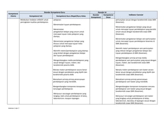 Kompetensi
Utama

Standar Kompetensi Guru
Kompetensi Inti
Melakukan tindakan reflektif untuk
peningkatan kualitas pembelajaran.

Kompetensi Guru Mapel/Guru Kelas
pelajaran.

Standar Isi
Standar
Kompetensi
Kompetensi
Dasar

Indikator Esensial
pertunjukan sesuai dengan karakteristik siswa SMK
(Kesenian).

Menentukan tujuan pembelajaran.
Menentukan
pengalaman belajar yang umum untuk
mencapai tujuan mata pelajaran yang
diampu.
Menentukan pengalaman belajar yang
khusus untuk mencapai tujuan mata
pelajaran yang diampu.
Memilih materi/pembelajaran yang diampu
yang terkait dengan pengalaman belajar
dan tujuan pembelajaran.

Menentukan pengalaman belajar yang sesuai
untuk mencapai tujuan pembelajaran yang bersifat
umum sesuai dengan karakteristik siswa SMK
(Kesenian).
Menentukan pengalaman belajar seni pertunjukan
untuk mencapai tujuan pembelajaran kesenian di
SMK (Kesenian).
Memilih materi pembelajaran seni pertunjukan
yang relevan dengan pengalaman belajar dan
tujuan pembelajaran di SMK (Kesenian).

Mengembangkan media pembelajaran yang
sesuai dengan tujuan, materi, dan
karakteristik peserta didik.

Mengembangkan prinsip-prinsip media
pembelajaran seni pertunjukan yang sesuai dengan
tujuan, materi, dan karakteristik siswa SMK
(Kesenian).

Menata materi pembelajaran secara benar
sesuai dengan pendekatan yang dipilih dan
karakteristik peserta didik.

Menata materi pembelajaran seni teater secara
benar sesuai dengan pendekatan yang dipilih dan
karakteristik siswa SMK (Kesenian).

Memahami prinsip-prinsip perencanaan
pembelajaran yang mendidik.

Memahami prinsip-prinsip perencanaan
pembelajaran seni teater yang mendidik.

Mengembangkan komponen-komponen
rancangan pembelajaran.

Mengembangkan komponen-komponen rencana
pembelajaran seni teater yang sesuai dengan
karakteristik siswa SMK (Kesenian).

Menyusun rancangan pembelajaran yang
lengkap, baik untuk pembelajaran di kelas,
laboratorium, maupun lapangan.

Halaman 2 dari 7

Menyusun rancangan pembelajaran seni teater
yang lengkap untuk pembelajaran di kelas,
laboratorium, dan/atau di lapangan sesuai dengan
karakteristik siswa SMK (Kesenian).

 