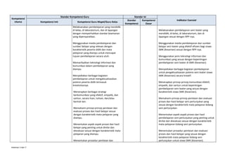 Kompetensi
Utama

Standar Kompetensi Guru
Kompetensi Inti

Kompetensi Guru Mapel/Guru Kelas
Melaksanakan pembelajaran yang mendidik
di kelas, di laboratorium, dan di lapangan
dengan memperhatikan standar keamanan
yang dipersyaratkan.
Menggunakan media pembelajaran dan
sumber belajar yang relevan dengan
karakteristik peserta didik dan mata
pelajaran yang diampu untuk mencapai
tujuan pembelajaran secara utuh.
Memanfaatkan teknologi informasi dan
komunikasi dalam pembelajaran yang
diampu.
Menyediakan berbagai kegiatan
pembelajaran untuk mengaktualisasikan
potensi peserta didik termasuk
kreativitasnya.
Menerapkan berbagai strategi
berkomunikasi yang efektif, empatik, dan
santun, secara lisan, tulisan, dan/atau
bentuk lain.
Memahami prinsip-prinsip penilaian dan
evaluasi proses dan hasil belajar sesuai
dengan karakteristik mata pelajaran yang
diampu.
Menentukan aspek-aspek proses dan hasil
belajar yang penting untuk dinilai dan
dievaluasi sesuai dengan karakteristik mata
pelajaran yang diampu.
Menentukan prosedur penilaian dan

Halaman 3 dari 7

Standar Isi
Standar
Kompetensi
Kompetensi
Dasar

Indikator Esensial

Melaksanakan pembelajaran seni teater yang
mendidik, di kelas, di laboratorium, dan di
lapangan sesuai dengan RPP-nya.
Menggunakan media pembelajaran dan sumber
belajar seni teater yang efektif-efisien bagi siswa
SMK (Kesenian) sesuai dengan RPP-nya.
Menggunakan jenis teknologi informasi dan
komunikasi yang sesuai dengan kepentingan
pembelajaran seni teater di SMK (Kesenian).
Menyediakan berbagai kegiatan pembelajaran
untuk pengaktualisasian potensi seni teater siswa
SMK (Kesenian) secara kreatif.
Menerapkan prinsip-prinsip komunikasi efektif,
empatik, dan santun untuk kepentingan
pembelajaran seni teater yang sesuai dengan
karakteristik siswa SMK (Kesenian).
Memahami prinsip-prinsip penilaian dan evaluasi
proses dan hasil belajar seni pertunjukan yang
sesuai dengan karakteristik mata pelajaran bidang
seni pertunjukan.
Menentukan aspek-aspek proses dan hasil
pembelajaran seni pertunjukan yang penting untuk
dinilai dan dievaluasi sesuai dengan karakteristik
mata pelajaran bidang seni pertunjukan.
Menentukan prosedur penilaian dan evaluasi
proses dan hasil belajar yang sesuai dengan
karakteristik mata pelajaran bidang seni
pertunjukan untuk siswa SMK (Kesenian).

 