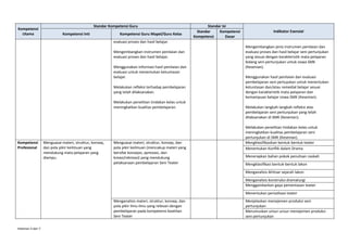 Kompetensi
Utama

Standar Kompetensi Guru
Kompetensi Inti

Kompetensi Guru Mapel/Guru Kelas

Standar Isi
Standar
Kompetensi
Kompetensi
Dasar

Indikator Esensial

evaluasi proses dan hasil belajar.
Mengembangkan instrumen penilaian dan
evaluasi proses dan hasil belajar.
Menggunakan informasi hasil penilaian dan
evaluasi untuk menentukan ketuntasan
belajar.
Melakukan refleksi terhadap pembelajaran
yang telah dilaksanakan.
Melakukan penelitian tindakan kelas untuk
meningkatkan kualitas pembelajaran.

Kompetensi
Profesional

Menguasai materi, struktur, konsep,
dan pola pikir keilmuan yang
mendukung mata pelajaran yang
diampu.

Menguasai materi, struktur, konsep, dan
pola pikir keilmuan (mencakup materi yang
bersifat konsepsi, apresiasi, dan
kreasi/rekreasi) yang mendukung
pelaksanaan pembelajaran Seni Teater

Mengembangkan jenis instrumen penilaian dan
evaluasi proses dan hasil belajar seni pertunjukan
yang sesuai dengan karakteristik mata pelajaran
bidang seni pertunjukan untuk siswa SMK
(Kesenian).
Menggunakan hasil penilaian dan evaluasi
pembelajaran seni pertujukan untuk menentukan
ketuntasan dan/atau remedial belajar sesuai
dengan karakteristik mata pelajaran dan
kemampuan belajar siswa SMK (Kesenian).
Melakukan langkah-langkah refleksi atas
pembelajaran seni pertunjukan yang telah
dilaksanakan di SMK (Kesenian).
Melakukan penelitian tindakan kelas untuk
meningkatkan kualitas pembelajaran seni
pertunjukan di SMK (Kesenian).
Mengklasifikasikan bentuk-bentuk teater
Menentukan Konflik dalam Drama
Menerapkan bahan pokok penulisan naskah
Mengklasifikasi bentuk-bentuk lakon
Menganalisis ikhtisar sejarah lakon
Menganalisis konstruksi dramaturgi
Menggambarkan gaya pementasan teater
Menentukan periodisasi teater

Menganalisis materi, struktur, konsep, dan
pola pikir ilmu-ilmu yang relevan dengan
pembelajaran pada kompetensi keahlian
Seni Teater
Halaman 4 dari 7

Menjelaskan menejemen produksi seni
pertunjukan
Merumuskan unsur-unsur menejemen produksi
seni pertunjukan

 