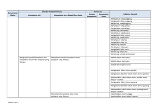 Kompetensi
Utama

Standar Kompetensi Guru
Kompetensi Inti

Kompetensi Guru Mapel/Guru Kelas

Standar Isi
Standar
Kompetensi
Kompetensi
Dasar

Indikator Esensial
Menjelaskan tata panggung
Menganalisis tata panggung
Merancang tata panggung
Menjelaskan tata cahaya
Menganalisa tata cahaya
Merancang tata cahaya
Menjelaskan tata busana
Menganalisis tata busana
Merancang tata busana
Menjelaskan tata rias
Menganalisis tata rias
Merancang tata rias
Menjelaskan tata suara
Menganalisis tata suara
Merancang tata suara
Merancang konsep pertunjukan

Menguasai standar kompetensi dan
kompetensi dasar mata pelajaran yang
diampu.

Memahami standar kompetensi mata
pelajaran yang diampu.

Melatih dasar olah tubuh
Melatih dasar olah suara
Melatih teknik pemeranan
Menganalsis lakon drama pendek
Menganalisis karakter tokoh dalam drama pendek
Menampilkan tokoh dalam drama pendek esuai
dengan karakter
Menganalsis lakon drama panjang
Menganalisis karakter tokoh dalam drama panjang

Memahami kompetensi dasar mata
pelajaran yang diampu.

Halaman 5 dari 7

Menampilkan tokoh dalam drama panjang sesuai
dengan karakter
Menampilkan peran tunggal
Menampilkan peran dalam fragmen

 