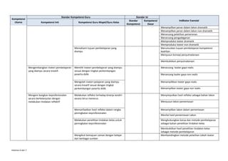 Kompetensi
Utama

Standar Kompetensi Guru
Kompetensi Inti

Kompetensi Guru Mapel/Guru Kelas

Memahami tujuan pembelajaran yang
diampu

Standar Isi
Standar
Kompetensi
Kompetensi
Dasar

Indikator Esensial
Menampilkan peran dalam lakon dramatik
Menampilkan peran dalam lakon non dramatik
Merancang pelatihan pemeranan
Merancang pengadeganan
Memproduksi teater dramatik
Memproduksi teater non dramatik
Merumuskan tujuan pembelajaran kompetensi
keahlian
Menyusun konsep penyutradaraan
Membuktikan penyutradaraan

Mengembangkan materi pembelajaran
yang diampu secara kreatif.

Merancang teater gaya realis

Mengolah materi pelajaran yang diampu
secara kreatif sesuai dengan tingkat
perkembangan peserta didik
Mengem bangkan keprofesionalan
secara berkelanjutan dengan
melakukan tindakan reflektif

Memilih materi pembelajaran yang diampu
sesuai dengan tingkat perkembangan
peserta didik

Menampilkkan teater gaya realis

Melakukan refleksi terhadap kinerja sendiri
secara terus menerus.

Menyimpulkan hasil refleksi sebagai bahan lakon

Merancang teater gaya non realis

Menampilkan teater gaya non realis

Menyusun lakon pementasan
Memanfaatkan hasil refleksi dalam rangka
peningkatan keprofesionalan

Menampilkan lakon dalam pementasan

Melakukan penelitian tindakan kelas untuk
peningkatan keprofesionalan

Menghubungkan karya dan metode pembelajaran
sebagai bahan penelitian tindakan kelas

Mengikuti kemajuan zaman dengan belajar
dari berbagai sumber.

Halaman 6 dari 7

Menilai hasil pementasan Lakon

Membuktikan hasil penelitian tindakan kelas
sebagai metode pembelajaran
Membandingkan metode pelatihan tokoh teater

 