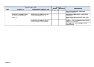 Kompetensi
Utama

Standar Kompetensi Guru
Kompetensi Inti

Memanfaatkan teknologi informasi
dan komunikasi untuk mengem
bangkan diri

Kompetensi Guru Mapel/Guru Kelas

Memanfaatkan teknologi informasi dan
komunikasi dalam berkomunikasi

Memanfaatkan teknologi informasi dan
komunikasi untuk pengembangan diri

Halaman 7 dari 7

Standar Isi
Standar
Kompetensi
Kompetensi
Dasar

Indikator Esensial
Memilih metode pelatihan sebagai bahan
pelatihan pemeranan
Membangun jaringan teknologi informasi dalam
pembelajaran
Mengkreasikan teknologi informasi dalam proses
belajar mengajar
Merancang media Pembelajaran berbasis teknologi
informasi dan komunikasi
Membangun blog atau web sebagai publikasi
pemikiran ilmiah

 