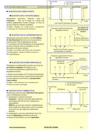 CITE SCOLAIRE COLBERT CROS METHODES DE MAINTENANCE BAC PRO MEI
FONCTION MAINTENANCE FICHE DE COURS 3 /6
Temps
Etat du bien
0
1
Intervention à périodicité constante
Temps
Surveillance du
fonctionnement
du bien
Mesures à intervalles réguliers,
à la demande ou continues
Evolution significative
entraînant l'intervention
Temps
Etat du bien
0
1
Dépannage
Défaillance
Réparation
Fonctionnement
provisoire
Temps
Paramètre significatif de l'état de
dégradation du bien
Mesures à intervalles réguliers ou
continues
Analyse de
la tendance
Seuil limite
Intervention à
programmer avant
cette date
1 : Etat de fonctionnement
0 : état d’arrêt
Paramètre significatif de l'état de
dégradation du bien
1 : Etat de fonctionnement
0 : état de panne
 MAINTENANCE PREVENTIVE
MAINTENANCE SYSTEMATIQUE
Maintenance préventive effectuée selon un
échéancier basé sur le temps ou à partir d'un
nombre prédéterminé d'unités d'usage. Le bien ne
fait pas l'objet de contrôles préalables.
Exemple: vidanges sur compresseurs, changement
systématique de roulements de laminoirs.
 MAINTENANCE CONDITIONNELLE
Maintenance préventive basée sur la surveillance
du fonctionnement du bien et/ou d'un paramètre
significatif de l'état de dégradation du bien.
La surveillance du fonctionnement et des paramètres
peut être exécutée selon un calendrier, ou à la
demande ou de façon continue.
Exemple: surveillance du bruit et des vibrations
d'un équipement. Analyses d'huile et mesures
thermographiques.
 MAINTENANCE PREVISIONNELLE
Maintenance conditionnelle exécutée en suivant les
prévisions extrapolées de l'analyse et de
l'évaluation de paramètres significatifs de la
dégradation du bien.
L'analyse de la tendance de l'évolution du paramètre,
permet en fonction d'une valeur limite du paramètre
à ne pas dépasser (seuil limite) de programmer
l'intervention.
Exemple : suivi vibratoire sur roulements de
broches de centres d'usinage.
 MAINTENANCE CORRECTIVE
Maintenance exécutée après détection d'une panne
suite à la défaillance du bien.
La maintenance corrective peut être:
- d'urgence : exécutée sans délai après détection
d'une panne afin d'éviter des conséquences
inacceptables.
- différée: qui n'est pas exécutée immédiatement
après la détection d'une panne, mais est retardée
en accord avec des règles de maintenance
données.
La maintenance corrective peut donner lieu à une
action de dépannage permettant au bien de
continuer de fonctionner ou à une réparation.
 