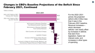 3
Changes in CBO’s Baseline Projections of the Deficit Since
February 2021, Continued
For the 2022–2031
period, the projected
deficit is $0.2 trillion less
than it was in the
February 2021 baseline.
Revenue increases—
which decrease
deficits—are nearly offset
by increases in deficits
that stem from
legislation, higher net
interest costs, and
increases in other types
of spending.
 
