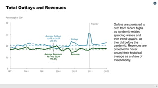 4
Total Outlays and Revenues
Outlays are projected to
drop from recent highs
as pandemic-related
spending wanes and
then trend upward, as
they did before the
pandemic. Revenues are
projected to hover
around their historical
average as a share of
the economy.
 
