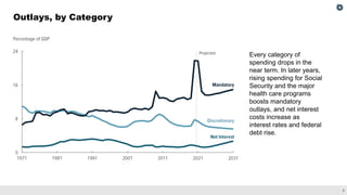 5
Outlays, by Category
Every category of
spending drops in the
near term. In later years,
rising spending for Social
Security and the major
health care programs
boosts mandatory
outlays, and net interest
costs increase as
interest rates and federal
debt rise.
 