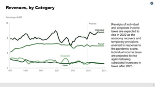 6
Revenues, by Category
Receipts of individual
and corporate income
taxes are expected to
rise in 2022 as the
economy recovers and
temporary provisions
enacted in response to
the pandemic expire.
Individual income taxes
are projected to rise
again following
scheduled increases in
taxes after 2025.
 