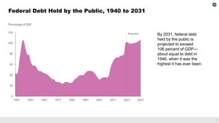 7
Federal Debt Held by the Public, 1940 to 2031
By 2031, federal debt
held by the public is
projected to exceed
106 percent of GDP—
about equal to debt in
1946, when it was the
highest it has ever been.
 