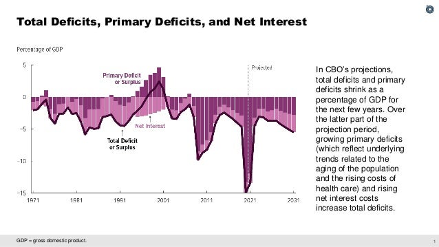 CBO’s Updated Budget Projections Slide 2