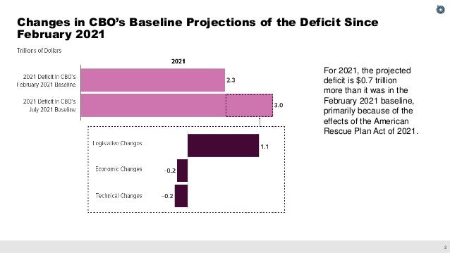 CBO’s Updated Budget Projections Slide 3