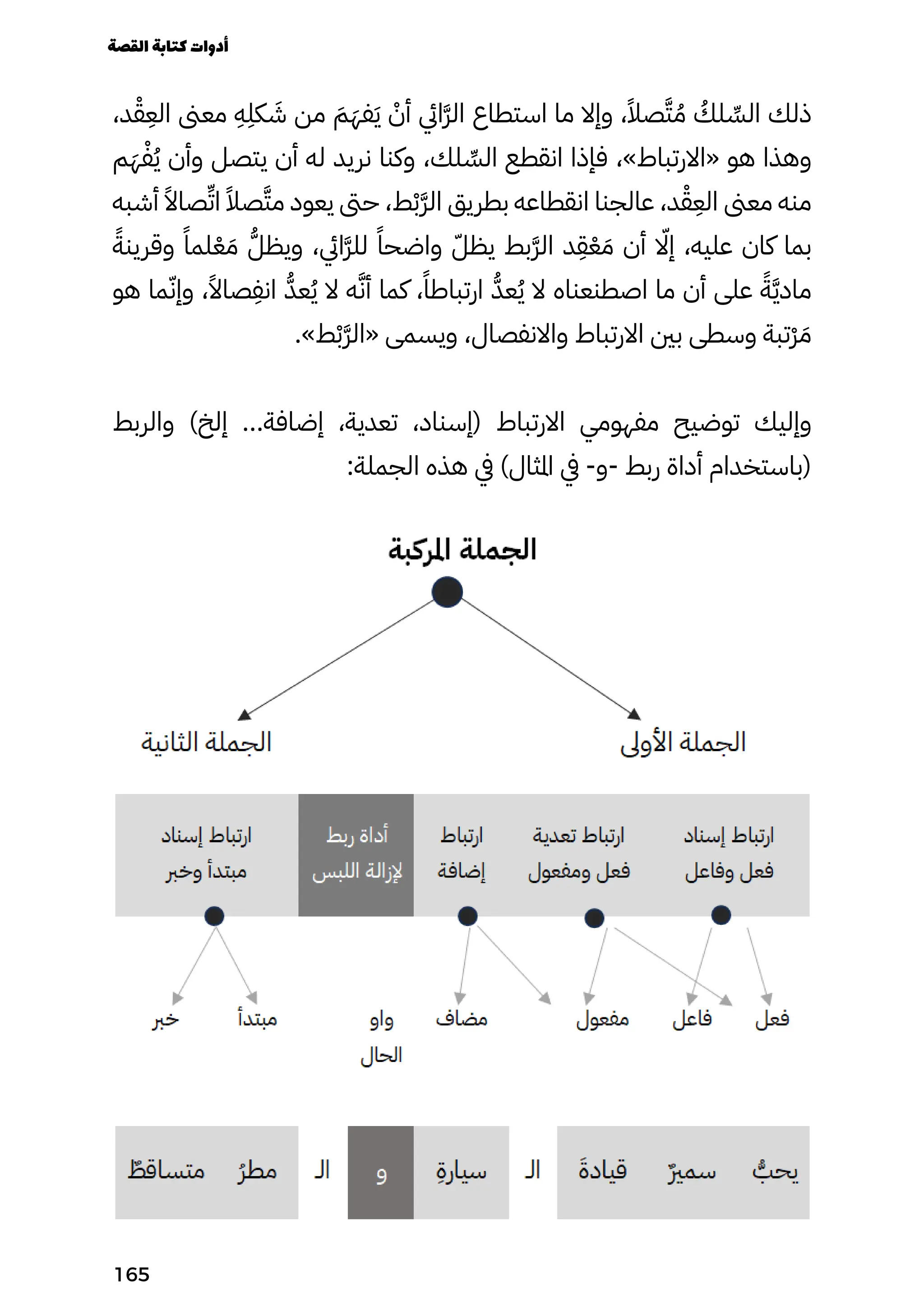 ،‫د‬ْ‫ْق‬
ِ
‫الِع‬ ‫معىن‬
ِ
‫ِه‬
ِ
‫كِل‬ َ
‫َش‬ ‫من‬ َ‫َم‬َ‫فَه‬َ‫َي‬ ْ
‫أْن‬ ‫َّرّايئ‬‫ل‬‫ا‬ ‫استطاع‬ ‫ما‬ ‫وإال‬ ،ً‫صًال‬ّ‫َّت‬ ُ‫ُم‬ ُ
‫لُك‬ ّ‫الِّس‬ ‫ذلك‬
‫م‬َ‫َه‬ْ‫ْف‬ُ‫ُي‬ ‫وأن‬ ‫يتصل‬ ‫أن‬ ‫له‬ ‫نريد‬ ‫وكنا‬ ،‫لك‬ ّ‫الِّس‬ ‫انقطع‬ ‫فإذا‬ ،»‫«االرتباط‬ ‫هو‬ ‫وهذا‬
‫أشبه‬ ً‫صاًال‬ّ‫ِّت‬‫ا‬ ً‫صًال‬ّ‫َّت‬‫م‬ ‫يعود‬ ‫حىت‬ ،‫ط‬ْ‫َّرّْب‬‫ال‬ ‫بطريق‬ ‫انقطاعه‬ ‫عالجنا‬ ،‫د‬ْ‫ْق‬
ِ
‫الِع‬ ‫معىن‬ ‫منه‬
ً‫وقرينًة‬ ً‫لمًا‬ْ‫ْع‬ َ‫َم‬ ّ‫ُّل‬‫ويظ‬ ،‫َّرّايئ‬‫ل‬‫ل‬ ً‫واضحًا‬ ّ‫يظّل‬ ‫َّرّبط‬‫ل‬‫ا‬ ‫د‬
ِ
‫ِق‬ْ‫ْع‬ َ‫َم‬ ‫أن‬ ‫اّلا‬‫إ‬ ،‫عليه‬ ‫كان‬ ‫بما‬
‫هو‬ ‫ما‬ّ‫وإّن‬ ،ً‫صاًال‬
ِ
‫انِف‬ ُ‫عُّد‬ُ‫ُي‬ ‫ال‬ ‫ه‬ّ‫َّن‬‫أ‬ ‫كما‬ ،ً‫ارتباطًا‬ ّ‫ُّد‬‫ع‬ُ‫ُي‬ ‫ال‬ ‫اصطنعناه‬ ‫ما‬ ‫أن‬ ‫على‬ ً‫مادَّيًّة‬
.»‫ط‬ْ‫َّرّْب‬‫«ال‬ ‫ويسمى‬ ،‫واالنفصال‬ ‫االرتباط‬ ‫بني‬ ‫وسطى‬ ‫ْتبة‬‫ْر‬ َ‫َم‬
‫والربط‬ )‫إلخ‬ ...‫إضافة‬ ،‫تعدية‬ ،‫(إسناد‬ ‫االرتباط‬ ‫مفهومي‬ ‫توضيح‬ ‫وإليك‬
:‫الجملة‬ ‫هذه‬ ‫يف‬ )‫املثال‬ ‫يف‬ -‫و‬- ‫ربط‬ ‫أداة‬ ‫(باستخدام‬
‫القصة‬‫كتابة‬‫أدوات‬
165
 
