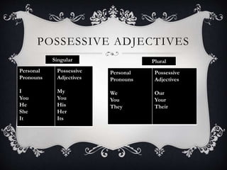 POSSESSIVE ADJECTIVES
Personal
Pronouns
I
You
He
She
It
Possessive
Adjectives
My
You
His
Her
Its
Singular Plural
Personal
Pronouns
We
You
They
Possessive
Adjectives
Our
Your
Their
 
